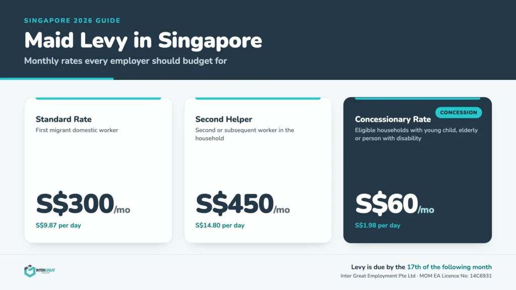 Inter Great infographic showing Singapore maid levy 2026 monthly rates: standard first helper S$300/month, second helper S$450/month, concessionary rate S$60/month. Levy due by the 17th of the following month.