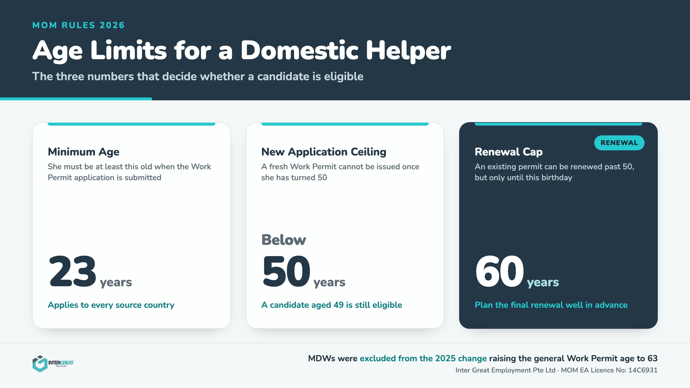 Inter Great infographic showing MOM's age limits for a domestic helper in Singapore: minimum age 23 at application, below 50 for a new Work Permit, and renewal permitted only until she turns 60.