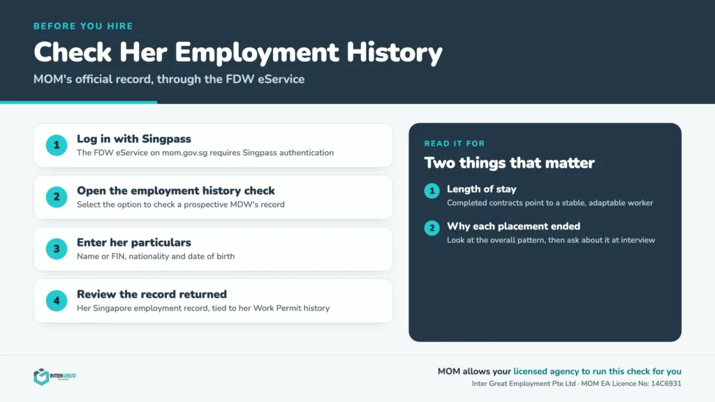 Inter Great infographic showing how to check a migrant domestic worker's employment history through MOM's FDW eService: log in with Singpass, open the employment history check, enter her name or FIN, nationality and date of birth, then review the record for length of stay and why each placement ended.