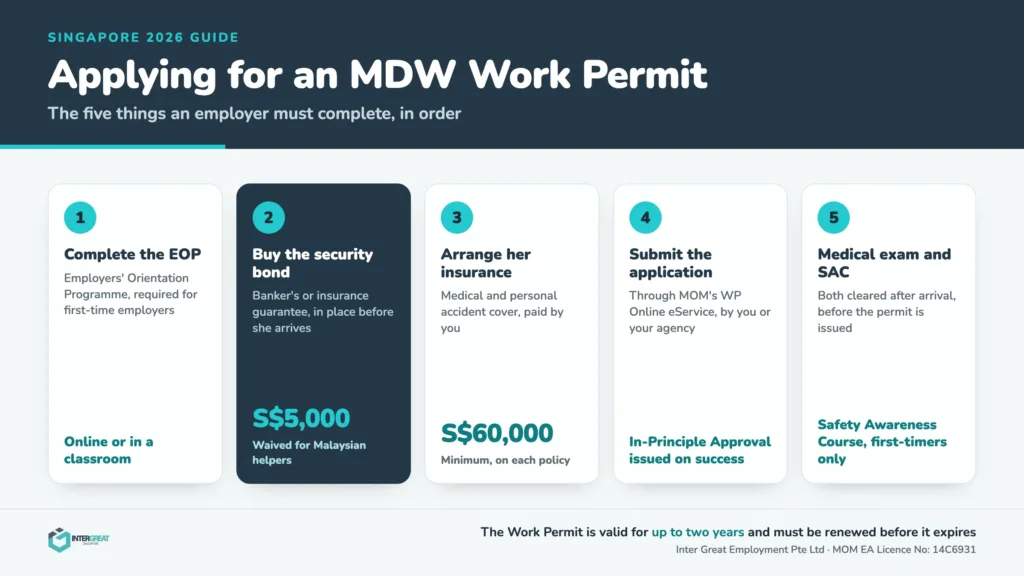 Inter Great infographic showing the five steps to apply for a migrant domestic worker Work Permit in Singapore: complete the Employers' Orientation Programme, buy the S$5,000 security bond, arrange medical and personal accident insurance of at least S$60,000 each, submit through MOM's WP Online eService, and clear the medical exam and Safety Awareness Course.