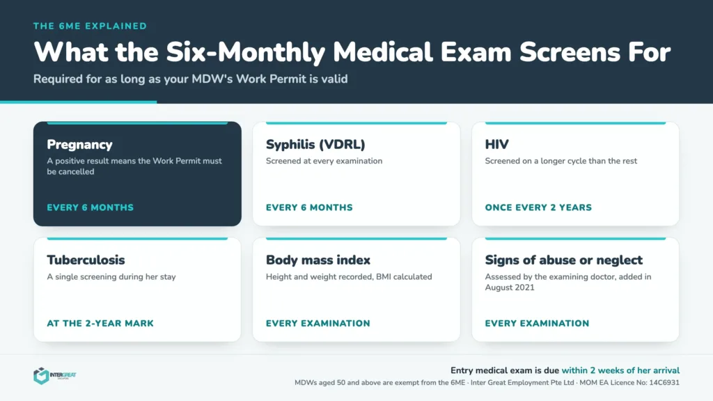 Inter Great infographic listing what the six-monthly medical examination (6ME) screens for in Singapore: pregnancy and syphilis every six months, HIV once every two years, tuberculosis at the two-year mark, and body mass index plus signs of abuse or neglect at every examination.